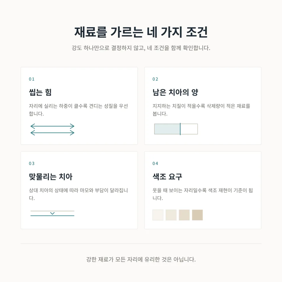강동구 크라운 치과, 재료보다 남은 치아를 먼저 보는 이유 관련 사진 4
