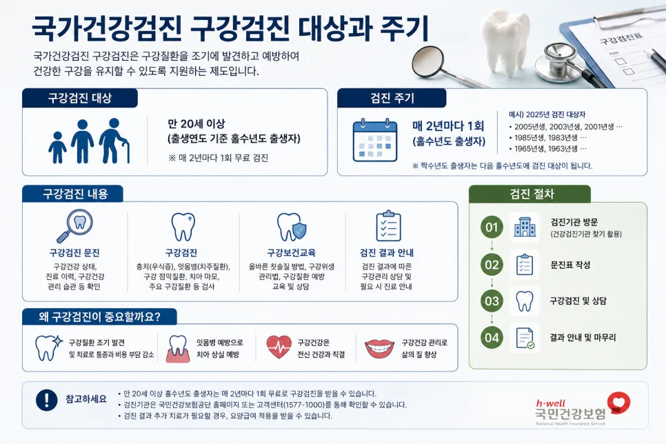 강동구 구강검진, 확인 항목과 주기를 정하는 기준 관련 사진 3